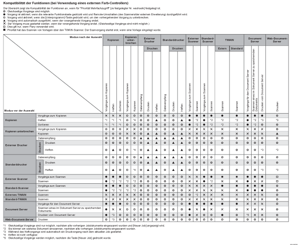 Abbildung Kompatibilität der Funktionen