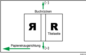 Abbildung der Deckblattpos. für Klebebind. quer zu Einzugsricht.