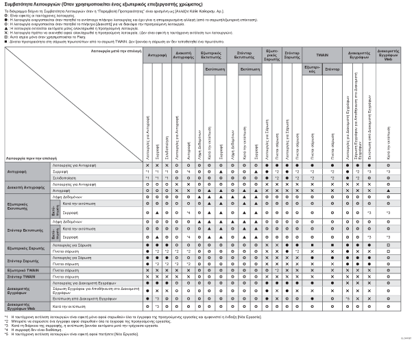 Απεικόνιση συμβατότητας λειτουργιών
