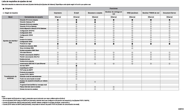 Ilustración de la lista de requerimientos de ajustes de red