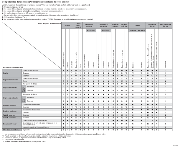Cuadro de compatibilidad de funciones