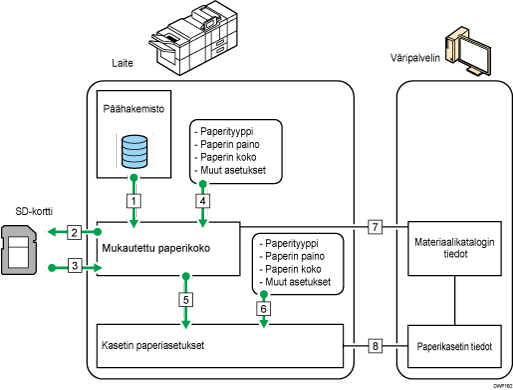 Kuva toimintojen välisistä suhteista
