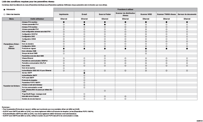 Illustration de la liste des conditions requises pour les paramètres réseau
