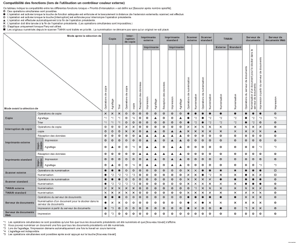 Illustration de la compatibilité des fonctions