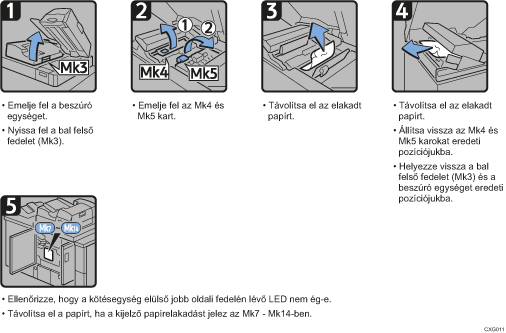 A folyamat lépései