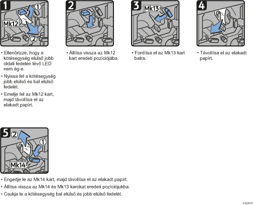 A folyamat lépései