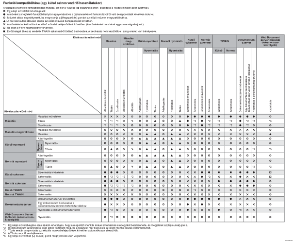 Funkció kompatibilitás bemutatása