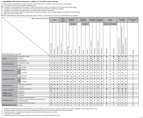 Illustrazione della compatibilità delle funzioni
