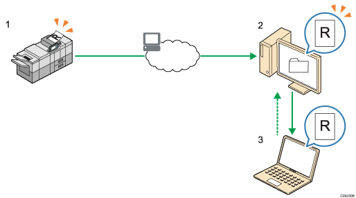 Иллюстрация отправки отсканированных документов в папку на клиентском компьютере с пронумерованными сносками