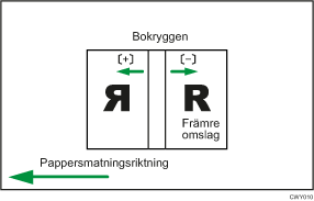 Bild på omslagsarkets position för limbindning med matningsriktningen