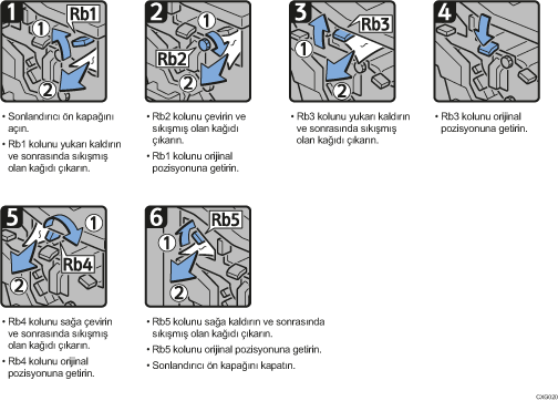 İşlem prosedürü gösterimi