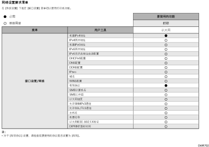 网络设置要求列表图