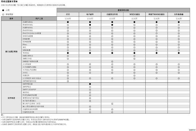 网络设置要求列表图