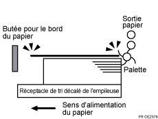 L'illustration de Les feuilles distribuées ne sont pas alignées