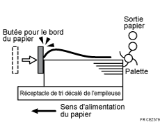 L'illustration de Les feuilles distribuées ne sont pas alignées
