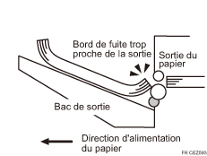 Illustration de la déviation du papier