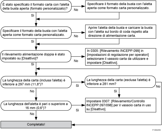 Diagramma di flusso