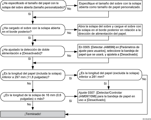 Diagrama de flujo