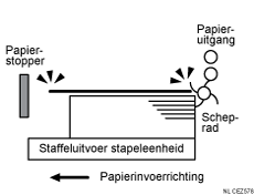 Illustratie van afgeleverde vellen die niet zijn uitgelijnd