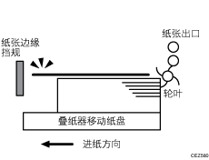 输出的纸张未对齐插图