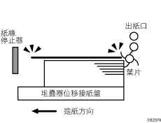 傳送紙張未對齊說明圖