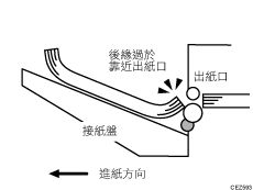 紙張偏斜說明圖