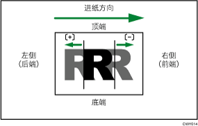 沿水平方向进纸调整图像位置的插图