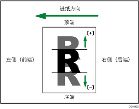 沿垂直于进纸的方向调整图像位置插图