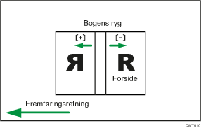 Illustration af dækarkposition for perfekt indbinding med fremføringsretning