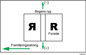 Illustration af dækarkposition for perfekt indbinding på tværs af fremføringsretning