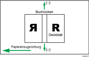 Abbildung der Deckblattpos. für Klebebind. quer zu Einzugsricht.