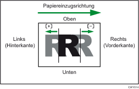 Abbildung der Bildpositionsanpassung entlang Einzugsrichtung