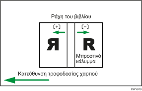 Απεικονιση θεσης εξωφυλλου για βιβλιοδεσια με θερμοκολληση με την κατευθυνση τροφοδοσιας