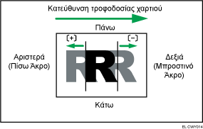 Απεικονιση προσαρμογής θεσης εικονας με κατευθυνση τροφοδοσιας