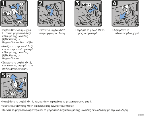 Απεικονιση διαδικασιων