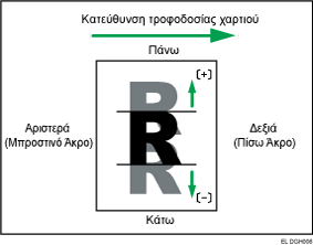 Απεικονιση προσαρμογής θεσης εικονας κατά μήκος της κατευθυνσης τροφοδοσιας