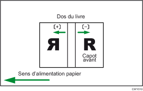 Illustration de position de couverture pour la reliure sans couture avec sens d'alimentation