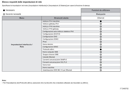 Illustrazione dell'elenco dei requisiti delle impostazioni di rete