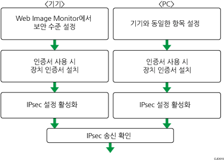 암호화 키 자동 교환 설정 구성 흐름 그림