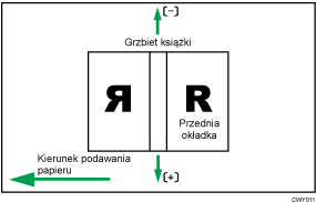 Ilustracja pozycji okładki w ramach oprawiania, w poprzek kierunku podawania