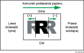 Ilustracja dostosowywania pozycji obrazu z kierunkiem podawania