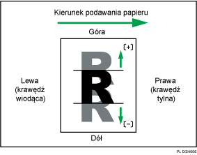 Ilustracja dostosowywania pozycji obrazu w poprzek kierunku podawania