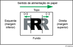 Ilustração do ajuste da posição da imagem ao longo do sentido da alimentação