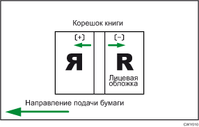 Иллюстрация положения обложки при клеевом переплете по направлению подачи