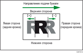 Иллюстрация опции "Настроить положение изобр.по направл.подачи"
