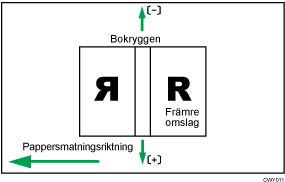 Bild på omslagsarkets position vid limbindning över matningsriktningen