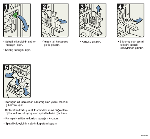 İşlem prosedürü gösterimi