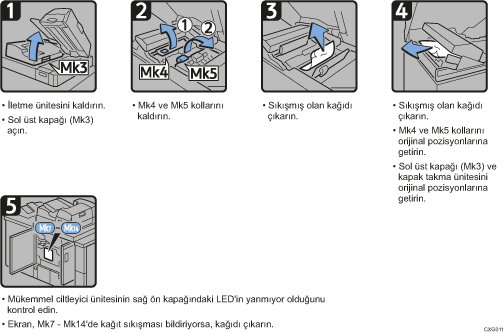 İşlem prosedürü gösterimi