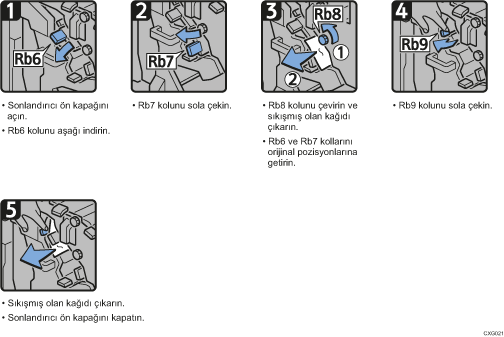 İşlem prosedürü gösterimi