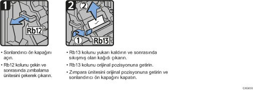 İşlem prosedürü gösterimi